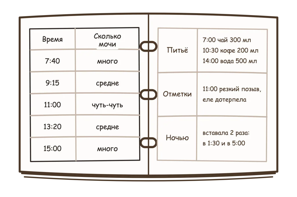 Дневник мочеиспусканий