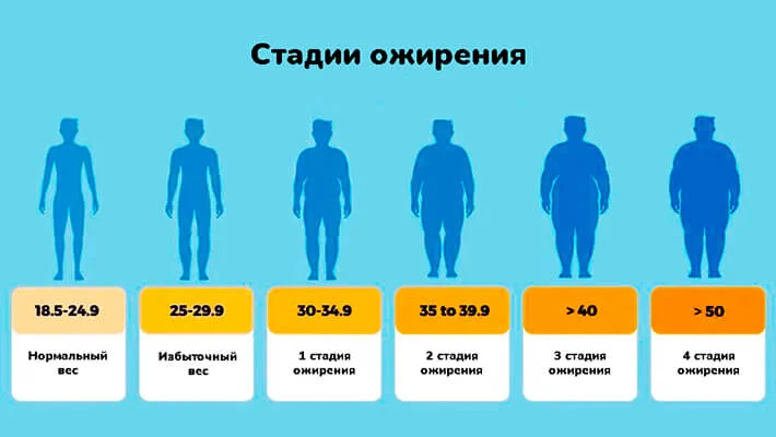 Стадии ожирения