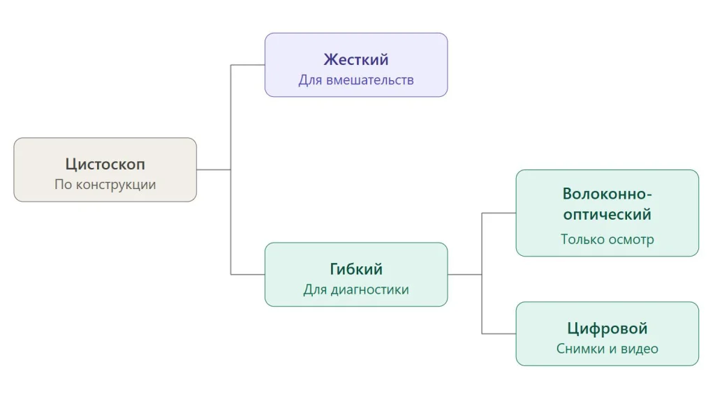 Виды цистоскопов
