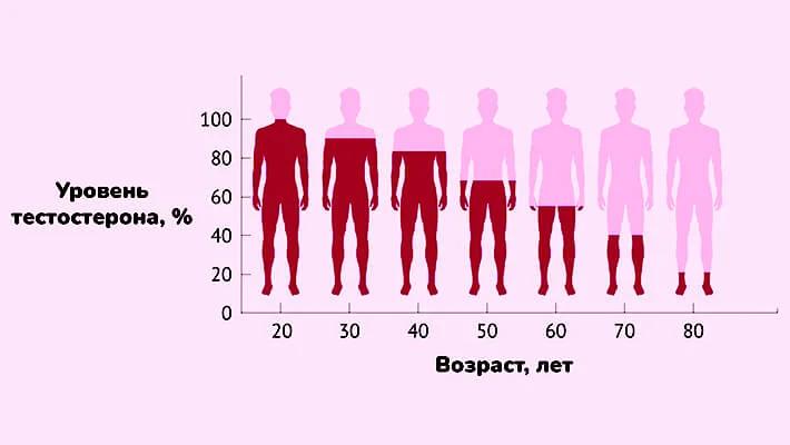 Причина климакса у мужчин