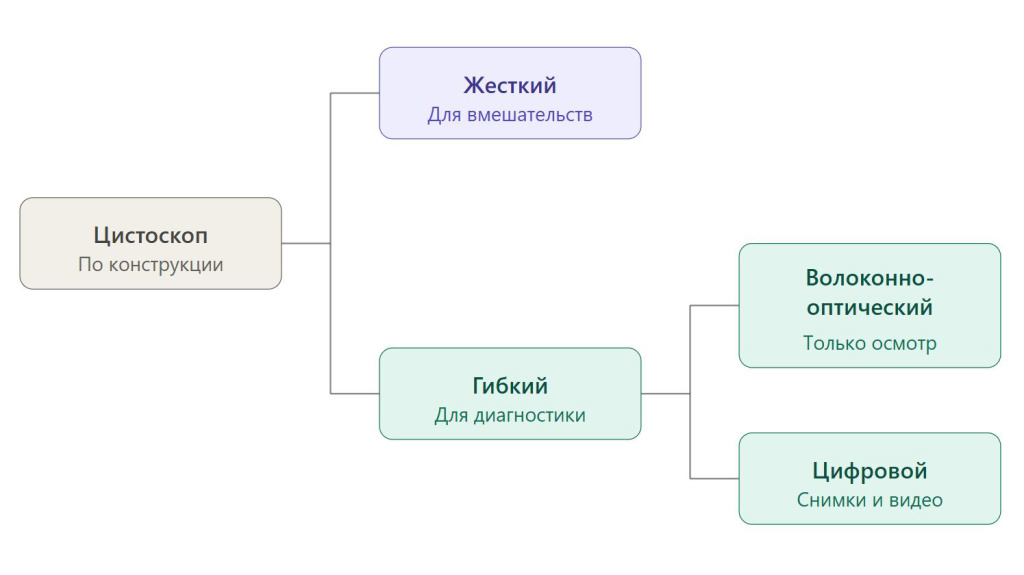 Виды цистоскопов