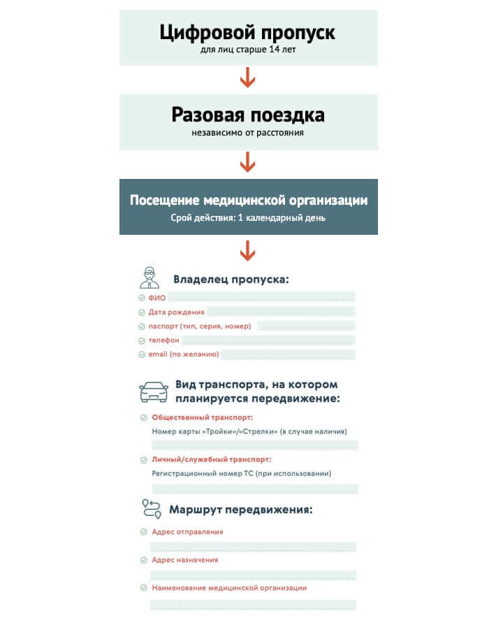 Цифровой пропуск для посещения медицинской организации